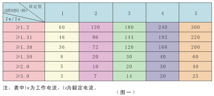 SJD-YD系列電動機(jī)智能監(jiān)控器時間設(shè)置表