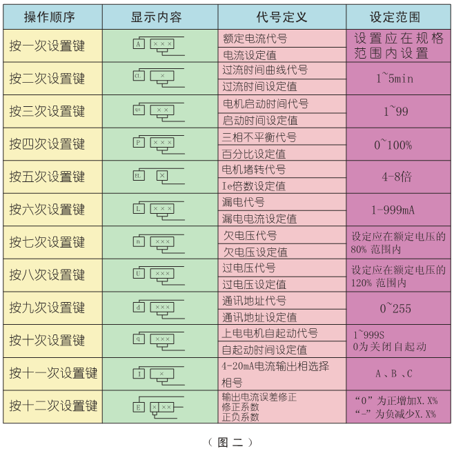SJD-Y系列電動機(jī)智能監(jiān)控器設(shè)置表