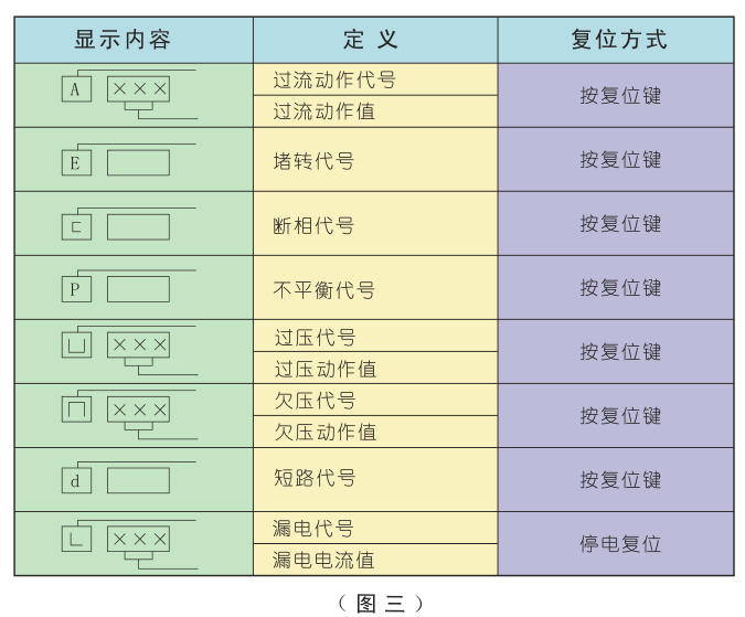 SJD-Y系列電動機(jī)智能監(jiān)控器故障顯示