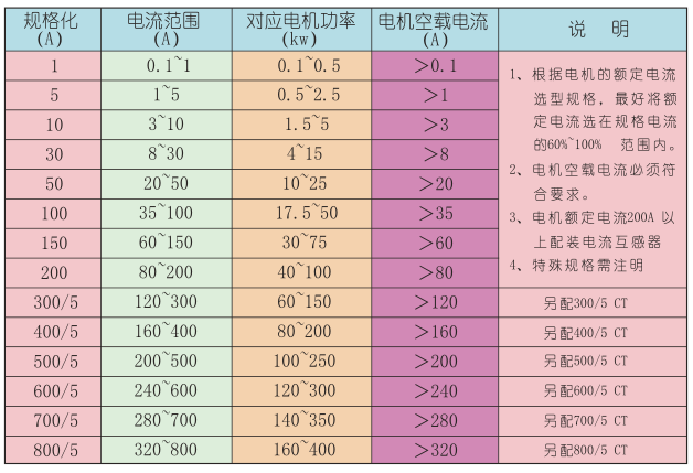SJD-YD系列電動機(jī)智能監(jiān)控器電流規(guī)格表